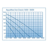 Oase Aquamax Eco Classic Pumps