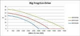 Anjon Manufacturing Big Frog Eco-Drive Pumps