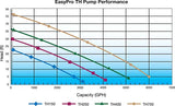 EasyPro Stainless Steel TH Pumps
